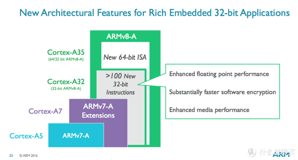 专为可穿戴、嵌入式设备设计：ARM 推出 小型化核心 Cortex-A32