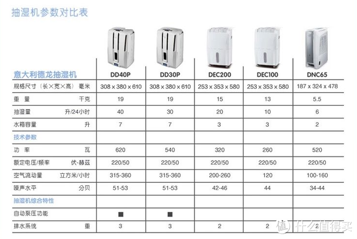 【每周精选】拒绝回南天 —— 谈一谈除湿机选购那些事