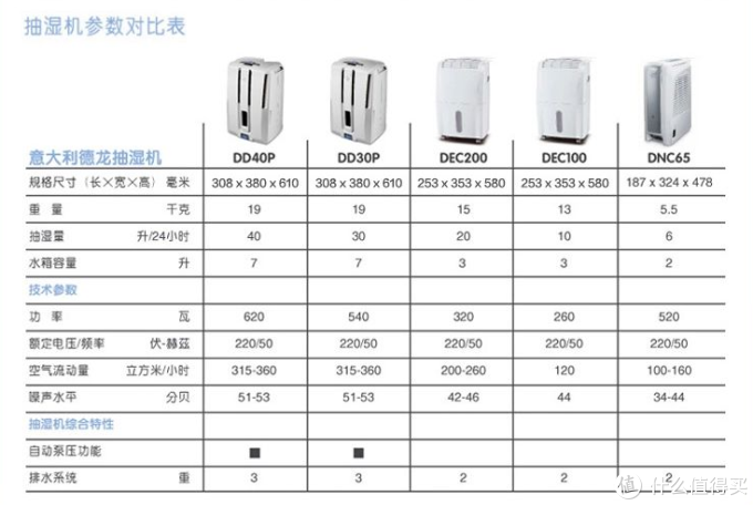 【每周精选】拒绝回南天 —— 谈一谈除湿机选购那些事
