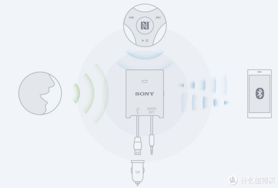 为汽车音响增加蓝牙通信能力：SONY 索尼 发布 RM-X7BT 车载蓝牙语音助手