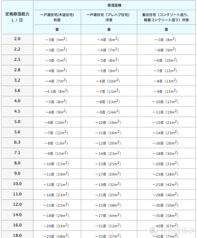 【每周精选】拒绝回南天 —— 谈一谈除湿机选购那些事