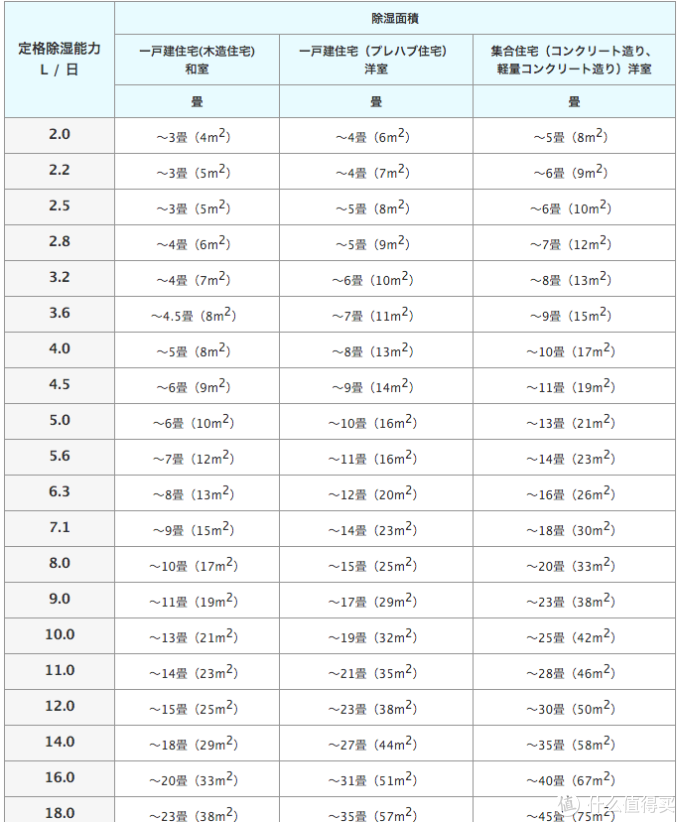 【每周精选】拒绝回南天 —— 谈一谈除湿机选购那些事