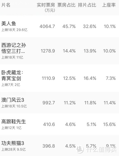 “一周值影快报”第40期：美人鱼海内外连破纪录、第88届奥斯卡有奖竞猜