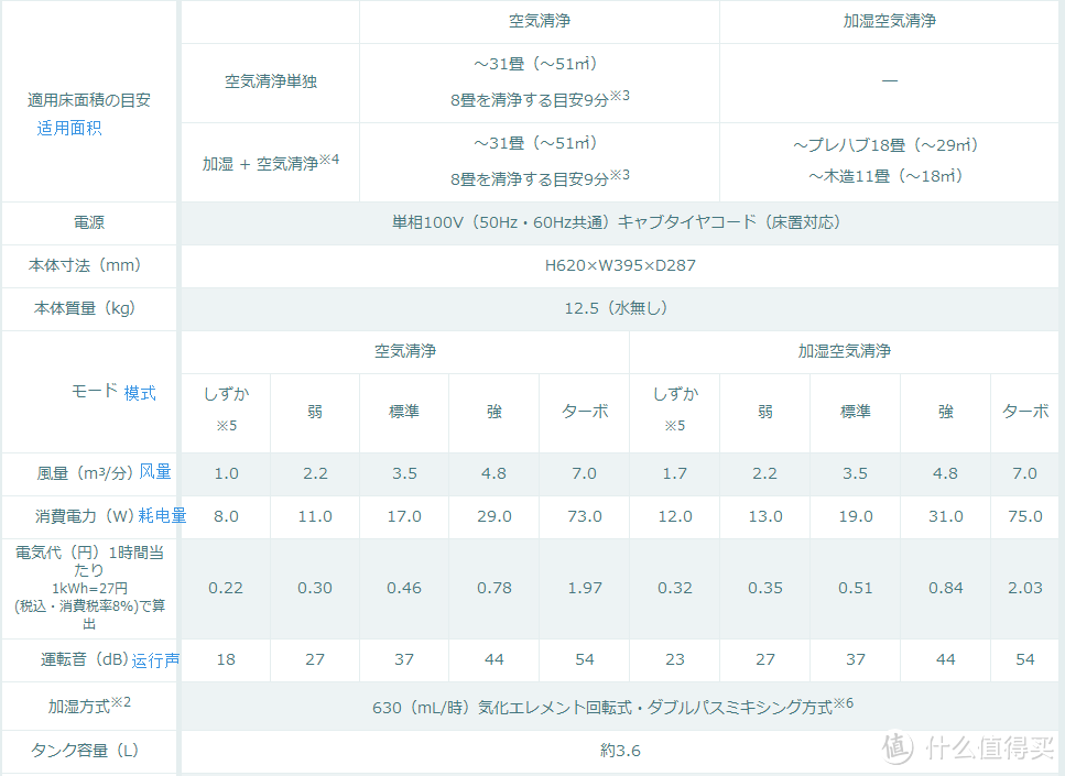 人品大爆发！大金MCK70R空气净化器 直邮7天无税到手！按钮解析~