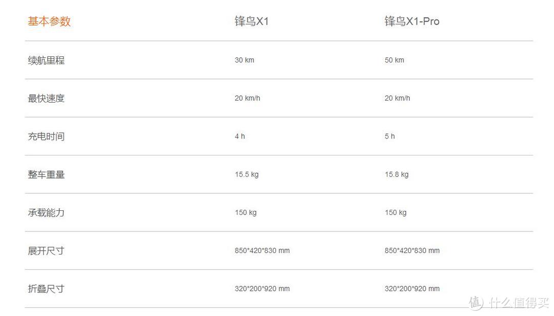 折叠滑板车新秀：锋鸟x1电动折叠滑板车