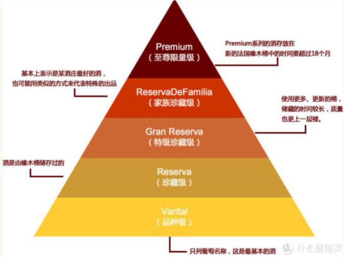 智利葡萄酒  分级