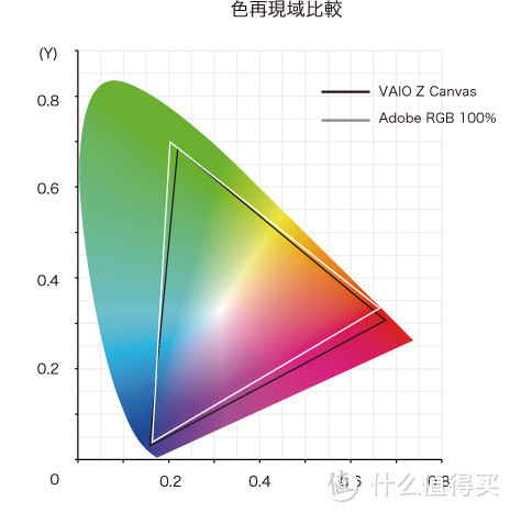 平板中的怪兽，VAIO Z Canvas开箱