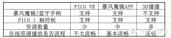 未来VR,VR未来，简评PICO 1——一款还可以做得更好的产品