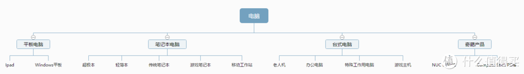 PC分类