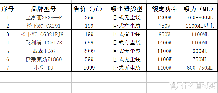 多款吸尘器吸力对比