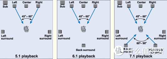 装修布线前必读，5.1声道，7.1声道的由来及音响摆位