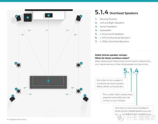 装修布线前必读，5.1声道，7.1声道的由来及音响摆位