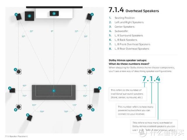 装修布线前必读，5.1声道，7.1声道的由来及音响摆位