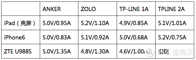 妈妈再也不用担心我的设备充电了!----Anker QC2.0 快充三件套装组合众测体验