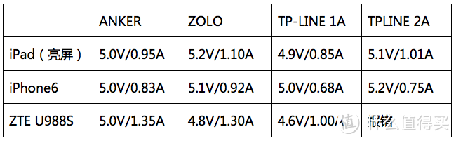 妈妈再也不用担心我的设备充电了！----Anker QC2.0 快充三件套装组合众测体验