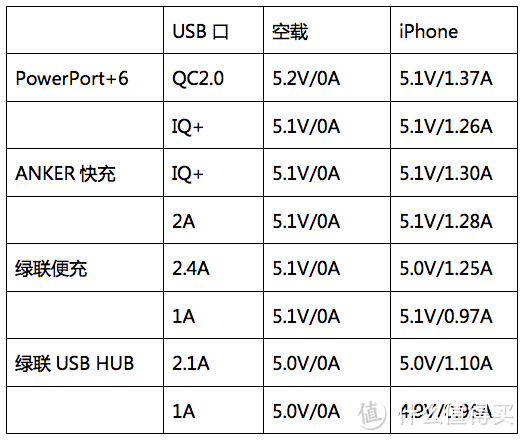 妈妈再也不用担心我的设备充电了！----Anker QC2.0 快充三件套装组合众测体验