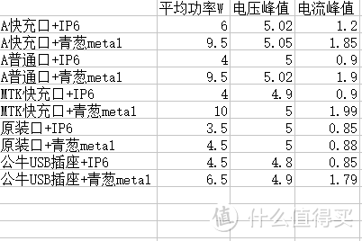 你的用心，我的安心——用数据证明ANKER快充的魅力