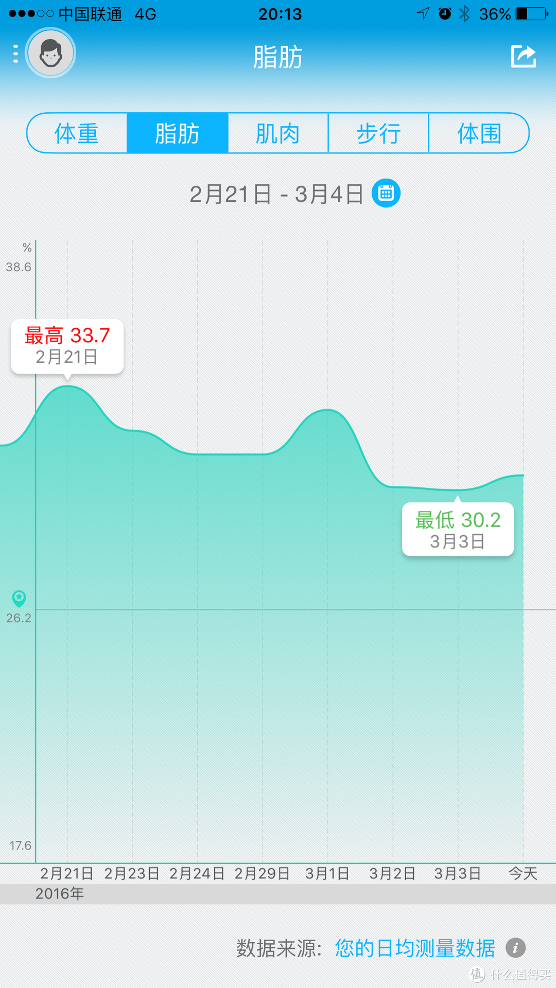 PICOOC 有品 智能体脂秤 S1 开箱