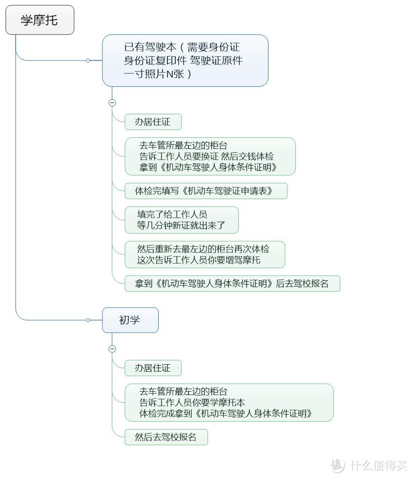 写给在帝都想快速增驾摩托本的老司机们的指南