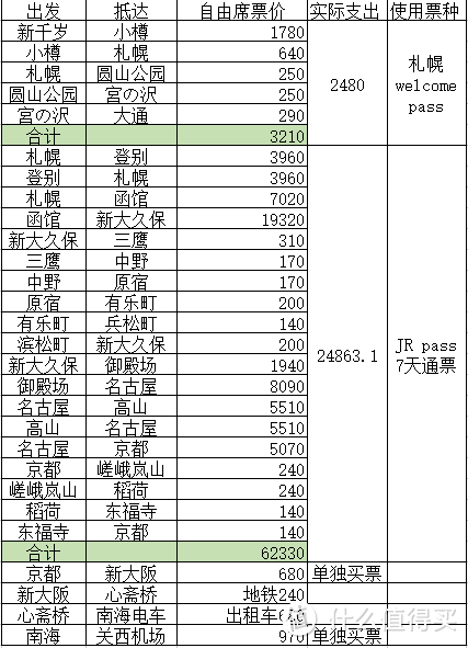 北海道到大阪，陆地奔驰JR纪行，JR攻略