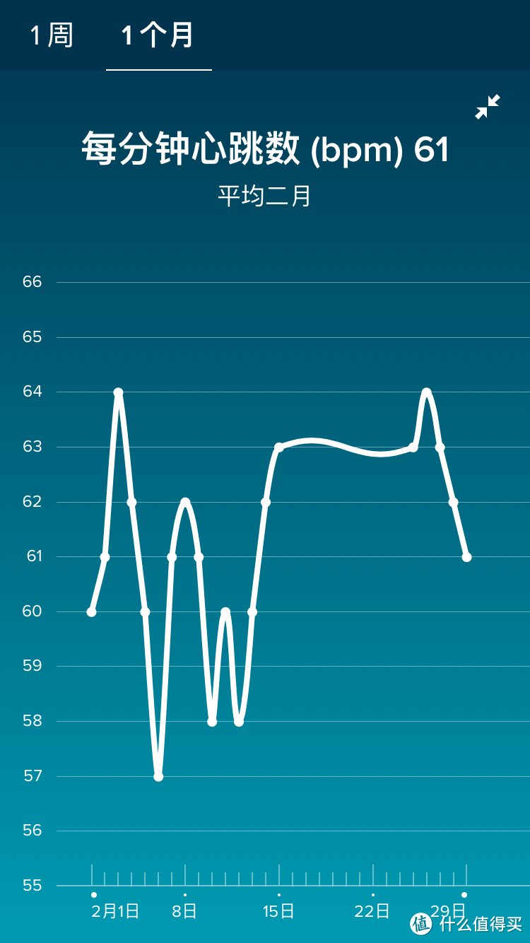 Fitbit Charge HR手环晒单&与小米手环之比较