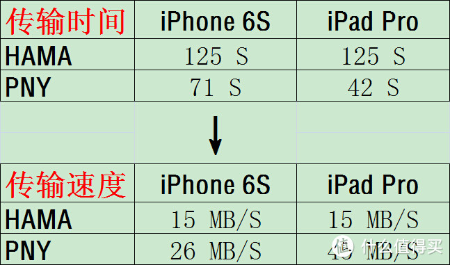 iPad Pro 党的福利——Lightning to SD 读卡器不完全体验