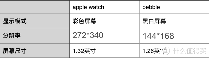 Apple Watch运动版和Pebble SmartWatch不专业不客观对比