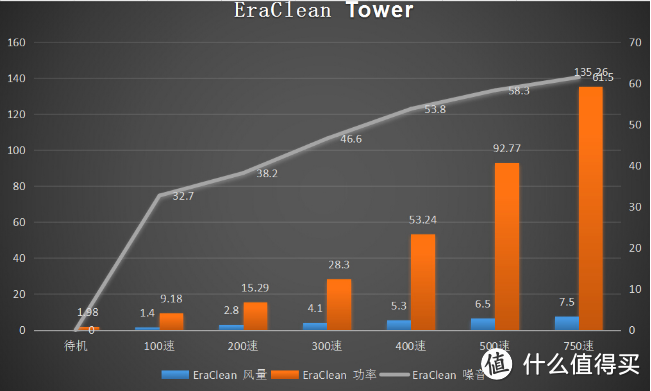 分享、信用、价值开启消费升级新时代——EraClean塔式净化器测试报告