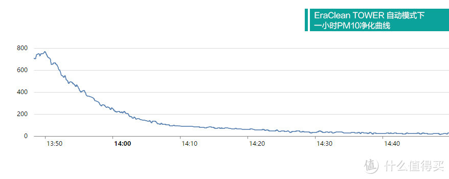 白色巨塔：EraClean TOWER 空气净化器众测报告