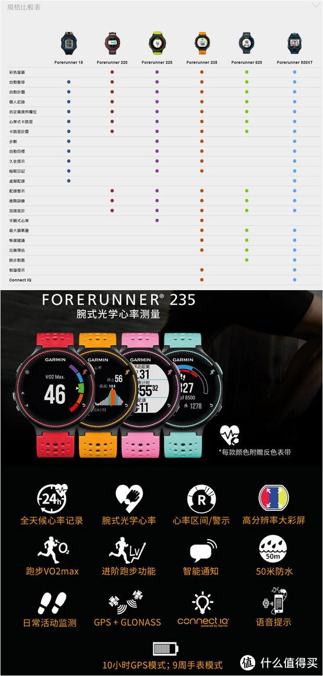 跑步心率监测利器：Garmin Forerunner 235腕式光学心率跑表 不完全测评