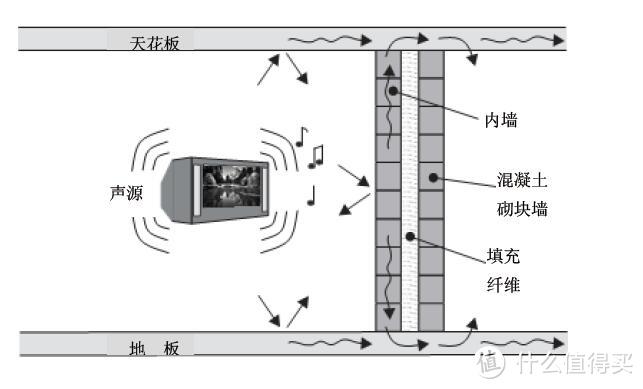 视听室基础处理！如何打造弹性减力墙