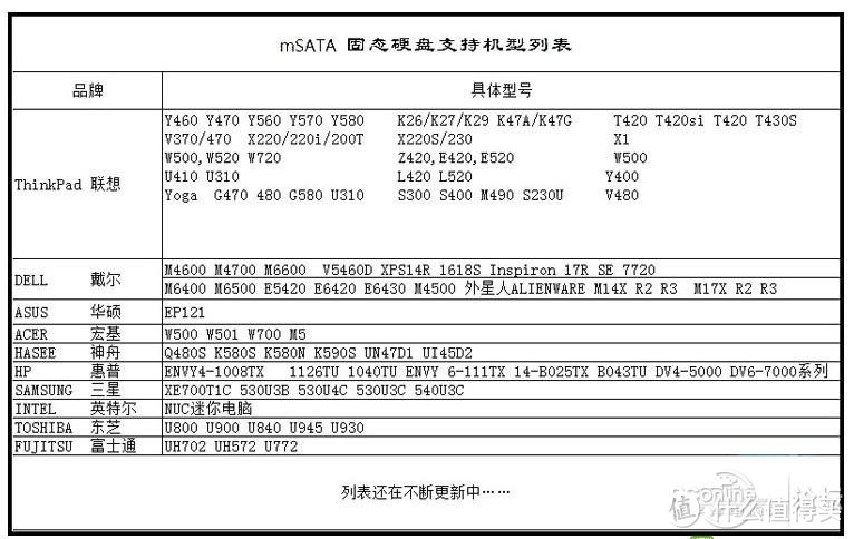 一个旧的关于可以加SSD的笔记本电脑型号表