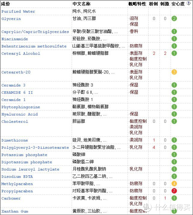 我的眼霜及乳液分享