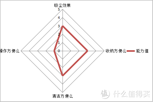 使用至今最不方便的吸尘器——飞利浦 FC5823