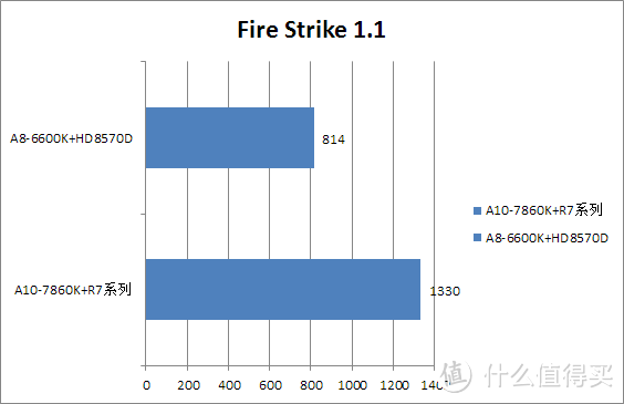 功耗更小 性能更强：AMD APU系列 A10-7860K 四核 R7核显 新品开箱测