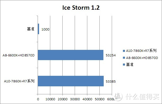 功耗更小 性能更强：AMD APU系列 A10-7860K 四核 R7核显 新品开箱测