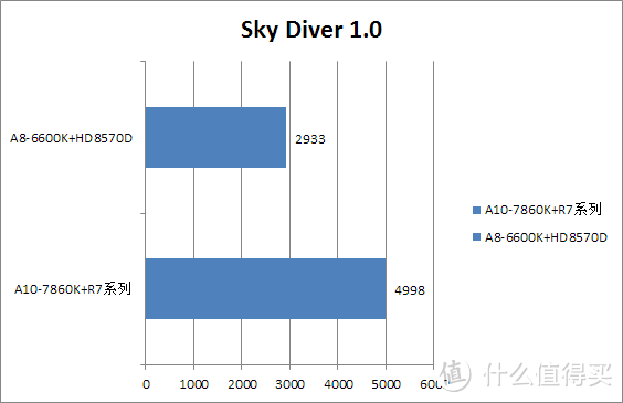 功耗更小 性能更强：AMD APU系列 A10-7860K 四核 R7核显 新品开箱测