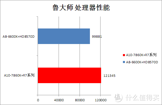 功耗更小 性能更强：AMD APU系列 A10-7860K 四核 R7核显 新品开箱测