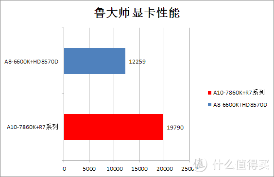 功耗更小 性能更强：AMD APU系列 A10-7860K 四核 R7核显 新品开箱测