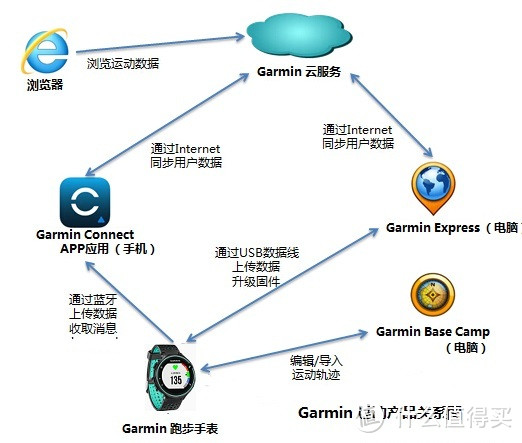 跑步心率监测利器：Garmin Forerunner 235腕式光学心率跑表 不完全测评