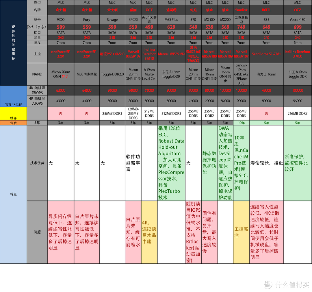 擦亮你的眼，纯洁叔教大家如何选择中端的固态硬盘