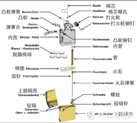 #品牌故事#记忆中的你，还是那样美艳摄人——zippo