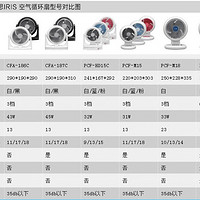 爱丽思 CFA-186C 空气循环扇购买理由(牌子|噪音)