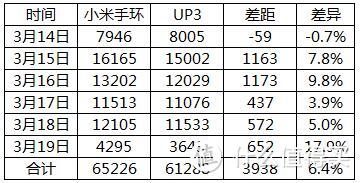 Jawbone 卓棒 UP3对比小米手环评测