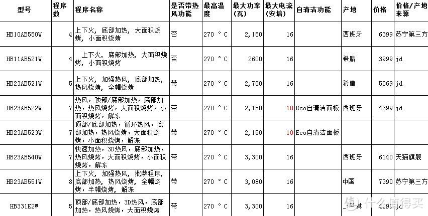 西门子嵌入式烤箱(60cm高)选购不完全攻略