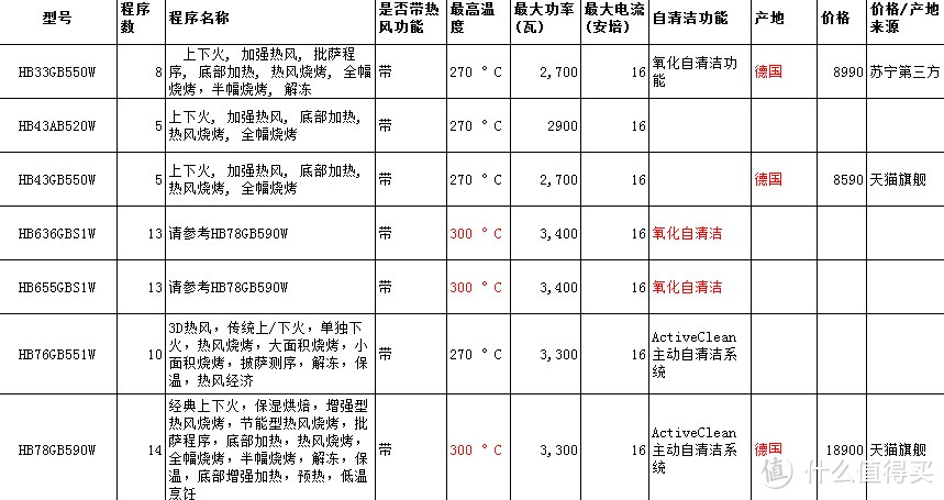 西门子嵌入式烤箱(60cm高)选购不完全攻略