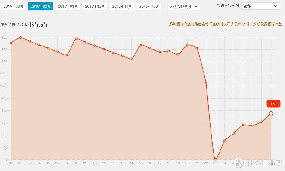 优酷路由宝、迅雷赚钱宝使用收益横向评测