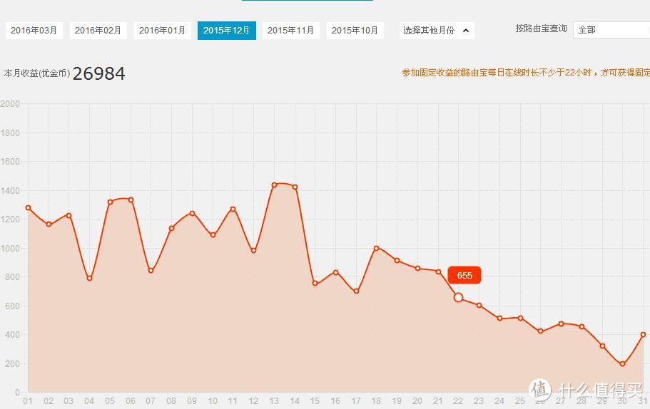 优酷路由宝、迅雷赚钱宝使用收益横向评测