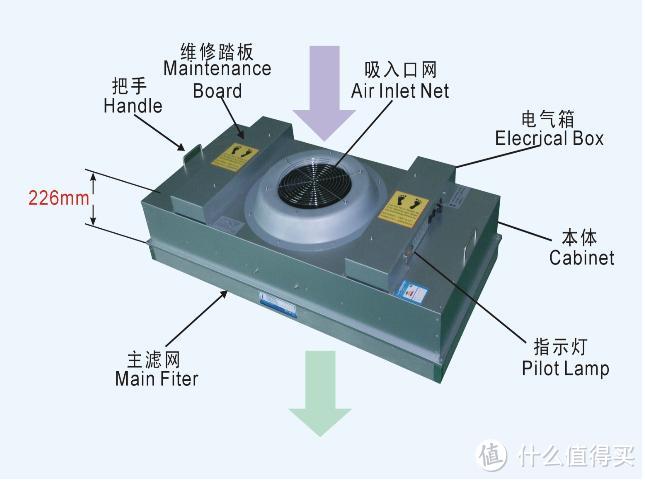 到底是不是忽忽悠：FFU空气净化方案有用性实测