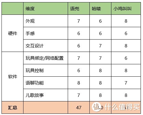 语兜、哈喽、Smart JOJO 小鸡叫叫智能玩具 对比评测